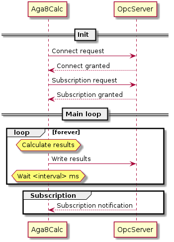 @startuml
scale 1

== Init ==
Aga8Calc -> OpcServer : Connect request
OpcServer --> Aga8Calc : Connect granted
Aga8Calc -> OpcServer : Subscription request
OpcServer --> Aga8Calc : Subscription granted

== Main loop ==
loop forever
    hnote over Aga8Calc : Calculate results

    Aga8Calc -> OpcServer : Write results

    hnote over Aga8Calc : Wait <interval> ms
end

group Subscription
  OpcServer --> Aga8Calc : Subscription notification
end

@enduml