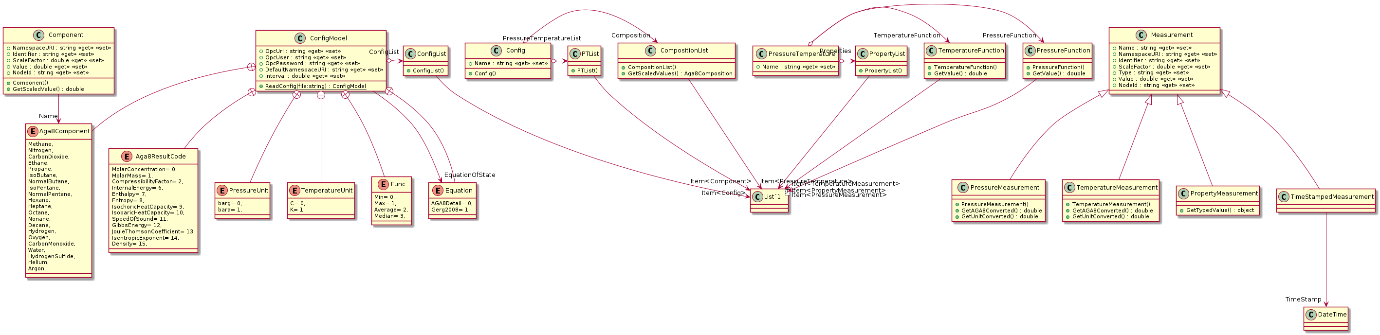 @startuml
class ConfigModel {
    + OpcUrl : string <<get>> <<set>>
    + OpcUser : string <<get>> <<set>>
    + OpcPassword : string <<get>> <<set>>
    + DefaultNamespaceURI : string <<get>> <<set>>
    + Interval : double <<get>> <<set>>
    + {static} ReadConfig(file:string) : ConfigModel
}
class ConfigList {
    + ConfigList()
}
class Config {
    + Name : string <<get>> <<set>>
    + Config()
}
class CompositionList {
    + CompositionList()
    + GetScaledValues() : Aga8Composition
}
class PTList {
    + PTList()
}
class PressureFunction {
    + PressureFunction()
    + GetValue() : double
}
class TemperatureFunction {
    + TemperatureFunction()
    + GetValue() : double
}
class PressureTemperature {
    + Name : string <<get>> <<set>>
}
class PropertyList {
    + PropertyList()
}
class Component {
    + NamespaceURI : string <<get>> <<set>>
    + Identifier : string <<get>> <<set>>
    + ScaleFactor : double <<get>> <<set>>
    + Value : double <<get>> <<set>>
    + NodeId : string <<get>> <<set>>
    + Component()
    + GetScaledValue() : double
}
class Measurement {
    + Name : string <<get>> <<set>>
    + NamespaceURI : string <<get>> <<set>>
    + Identifier : string <<get>> <<set>>
    + ScaleFactor : double <<get>> <<set>>
    + Type : string <<get>> <<set>>
    + Value : double <<get>> <<set>>
    + NodeId : string <<get>> <<set>>
}
class PressureMeasurement {
    + PressureMeasurement()
    + GetAGA8Converted() : double
    + GetUnitConverted() : double
}
class TemperatureMeasurement {
    + TemperatureMeasurement()
    + GetAGA8Converted() : double
    + GetUnitConverted() : double
}
class PropertyMeasurement {
    + GetTypedValue() : object
}
class TimeStampedMeasurement {
}
enum Aga8Component {
    Methane,
    Nitrogen,
    CarbonDioxide,
    Ethane,
    Propane,
    IsoButane,
    NormalButane,
    IsoPentane,
    NormalPentane,
    Hexane,
    Heptane,
    Octane,
    Nonane,
    Decane,
    Hydrogen,
    Oxygen,
    CarbonMonoxide,
    Water,
    HydrogenSulfide,
    Helium,
    Argon,
}
enum Aga8ResultCode {
    MolarConcentration= 0,
    MolarMass= 1,
    CompressibilityFactor= 2,
    InternalEnergy= 6,
    Enthalpy= 7,
    Entropy= 8,
    IsochoricHeatCapacity= 9,
    IsobaricHeatCapacity= 10,
    SpeedOfSound= 11,
    GibbsEnergy= 12,
    JouleThomsonCoefficient= 13,
    IsentropicExponent= 14,
    Density= 15,
}
enum PressureUnit {
    barg= 0,
    bara= 1,
}
enum TemperatureUnit {
    C= 0,
    K= 1,
}
enum Func {
    Min= 0,
    Max= 1,
    Average= 2,
    Median= 3,
}
enum Equation {
    AGA8Detail= 0,
    Gerg2008= 1,
}
class "List`1"<T> {
}
ConfigModel --> "EquationOfState" Equation
ConfigModel o-> "ConfigList" ConfigList
ConfigList --> "Item<Config>" "List`1"
Config o-> "Composition" CompositionList
Config o-> "PressureTemperatureList" PTList
CompositionList --> "Item<Component>" "List`1"
PTList --> "Item<PressureTemperature>" "List`1"
PressureFunction --> "Item<PressureMeasurement>" "List`1"
TemperatureFunction --> "Item<TemperatureMeasurement>" "List`1"
PressureTemperature o-> "PressureFunction" PressureFunction
PressureTemperature o-> "TemperatureFunction" TemperatureFunction
PressureTemperature o-> "Properties" PropertyList
PropertyList --> "Item<PropertyMeasurement>" "List`1"
Component --> "Name" Aga8Component
Measurement <|-- PressureMeasurement
Measurement <|-- TemperatureMeasurement
Measurement <|-- PropertyMeasurement
Measurement <|-- TimeStampedMeasurement
TimeStampedMeasurement --> "TimeStamp" DateTime
ConfigModel +-- Aga8Component
ConfigModel +-- Aga8ResultCode
ConfigModel +-- PressureUnit
ConfigModel +-- TemperatureUnit
ConfigModel +-- Func
ConfigModel +-- Equation
@enduml